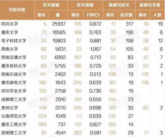 盘点西南地区最好的29所大学 四川大学居首