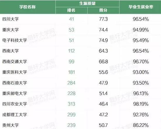 盘点西南地区最好的29所大学 四川大学居首