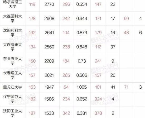 盘点东三省最好的43所大学：哈工大一家独大