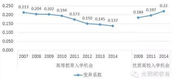 数据分析上大学机会的地域间差异：依然较大