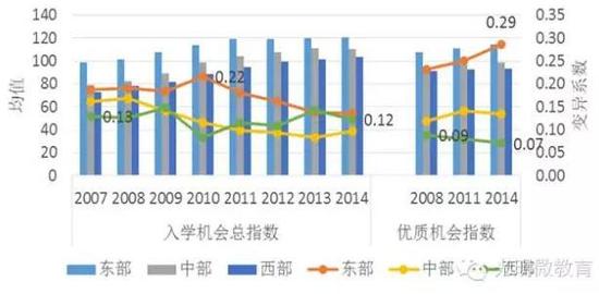 数据分析上大学机会的地域间差异：依然较大