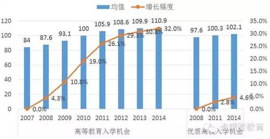 数据分析上大学机会的地域间差异：依然较大