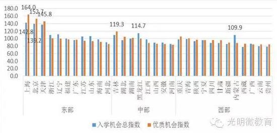 数据分析上大学机会的地域间差异：依然较大