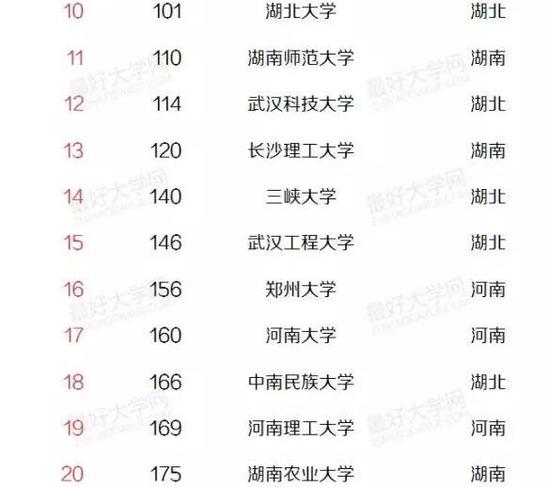 盘点华中地区最好的33所高校 华中大武大领衔