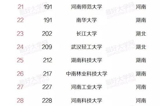 盘点华中地区最好的33所高校 华中大武大领衔