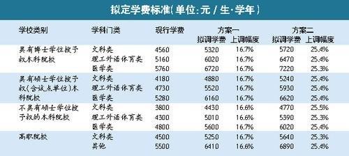 广东高校学费听证两套方案：分别涨801元、1216元