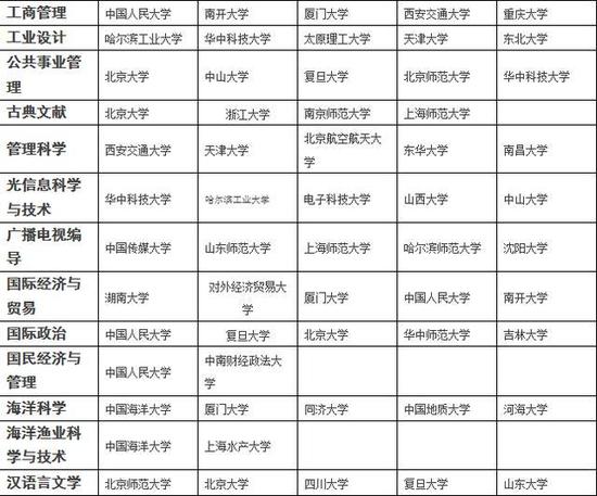 各专业排名前五的大学 值得收藏！