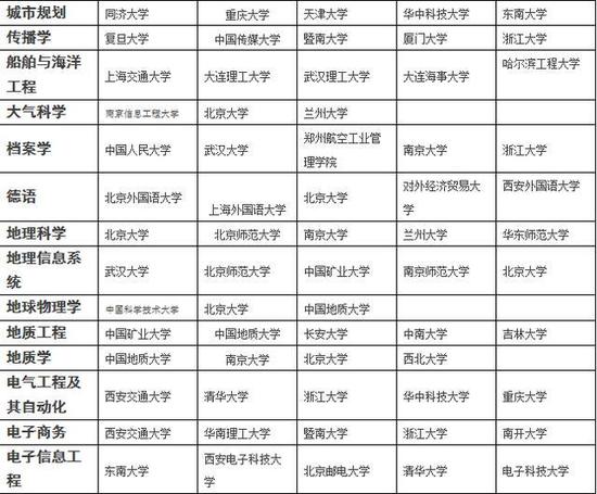 各专业排名前五的大学 值得收藏！