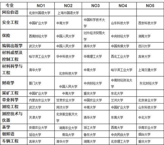 各专业排名前五的大学 值得收藏！