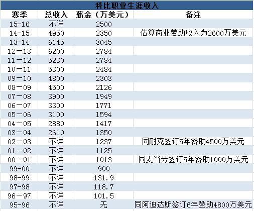 科比商业帝国揭秘: 3.28亿美元薪金的超级IP 建立投资公司娱乐科技体育通吃