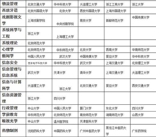 各专业排名前五的大学 值得收藏！