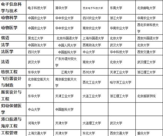 各专业排名前五的大学 值得收藏！