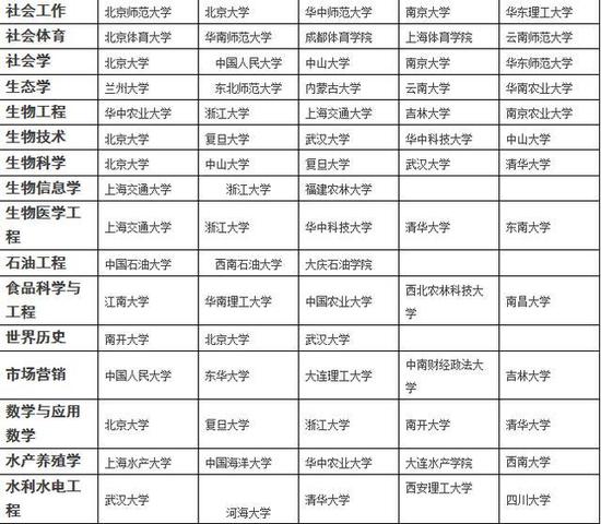 各专业排名前五的大学 值得收藏！