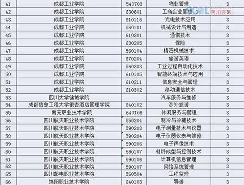 四川26所高校撤销137个高职专业(名单)