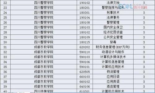 四川26所高校撤销137个高职专业(名单)