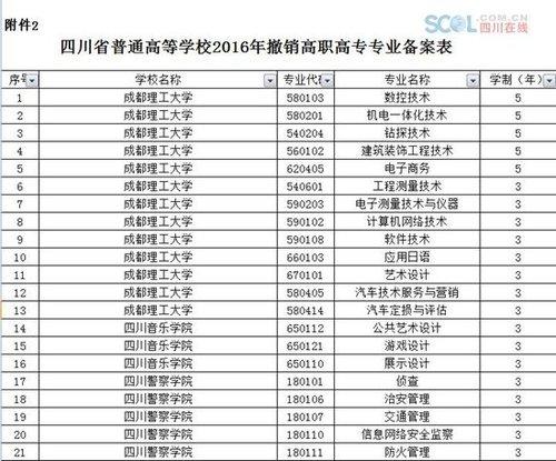 四川26所高校撤销137个高职专业(名单)