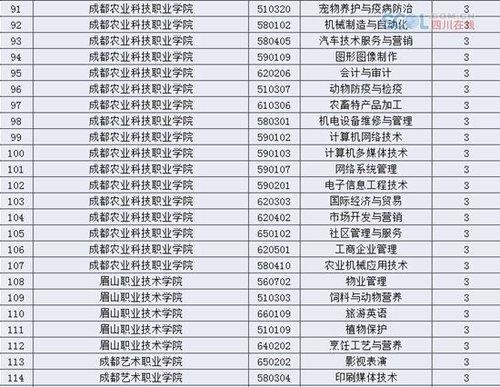 四川26所高校撤销137个高职专业(名单)