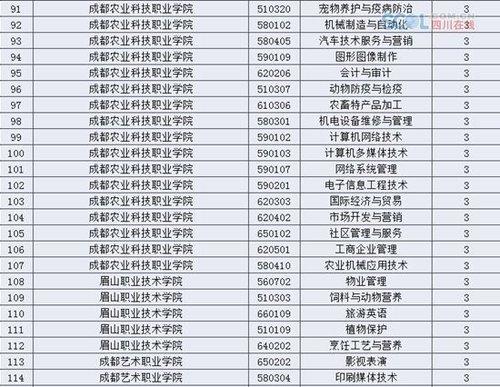 四川26所高校撤销137个高职专业(名单)|四川撤