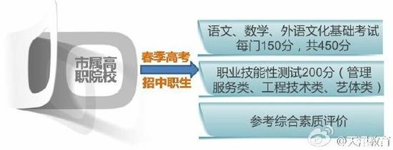 天津高考改革解读：采取“3+3”模式 不分文理