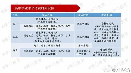 天津高考改革解读: 3+3 模式 不分文理|天津高考