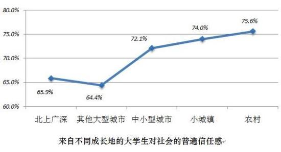 报告称越是来自大城市的学生社会信任感越弱