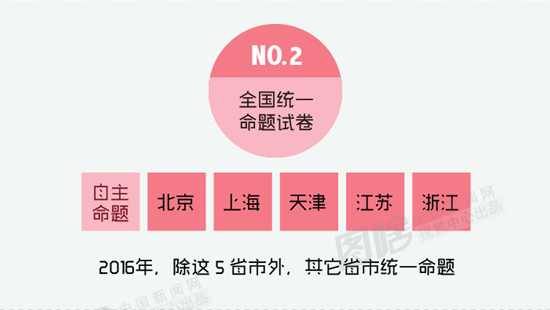 图解20省高考改革新政大汇总 总有一项适用你