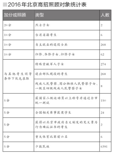 2016年北京高招照顾对象统计表