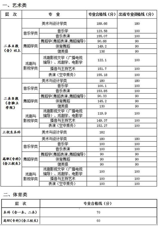 2016江西高考分数线公布:一本文523分 理529