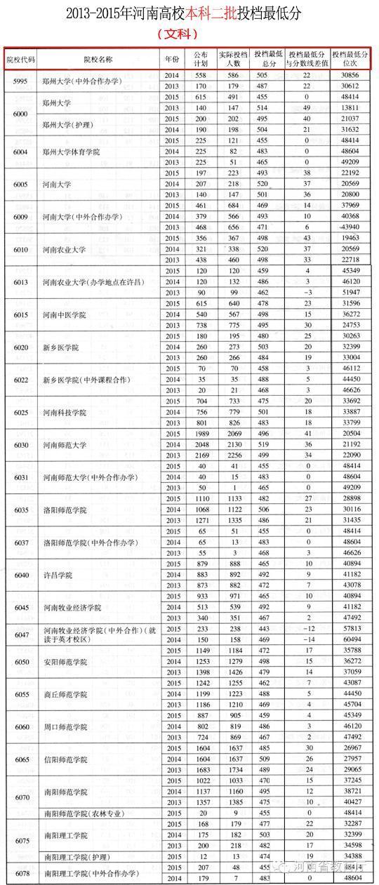 文科：独家资料！近3年河南高校在我省一本、二本的文科录取分数线