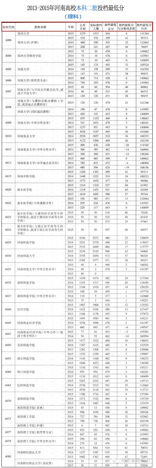 理科：独家资料！近3年河南高校在我省一本、二本的理科录取分数线