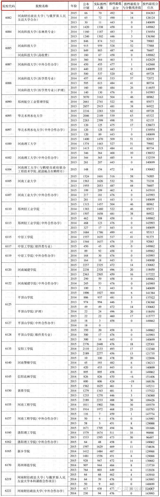 理科：独家资料！近3年河南高校在我省一本、二本的理科录取分数线