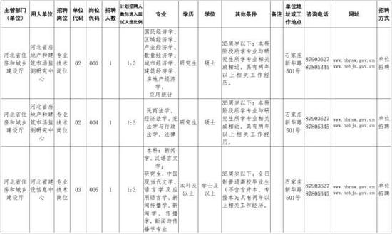 河北一大拨事业单位最新招聘岗位千余位