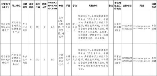 河北一大拨事业单位最新招聘岗位千余位