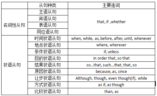 实用语法:英语与从句相关的从属连词有哪些|少
