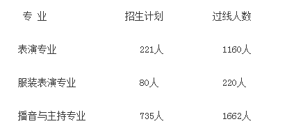 湖北艺术本科线上表演专业 落选率达80%