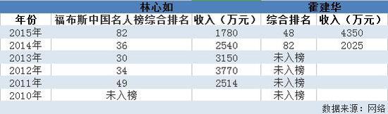 霍建华&林心如大婚:深扒估值5个亿的商业版图 涉猎广泛原来还是隐形投资高手
