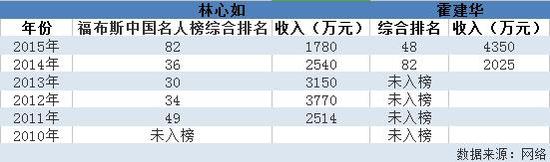 霍建华&林心如大婚：深扒估值5个亿的商业版图 涉猎广泛原来还是隐形投资高手