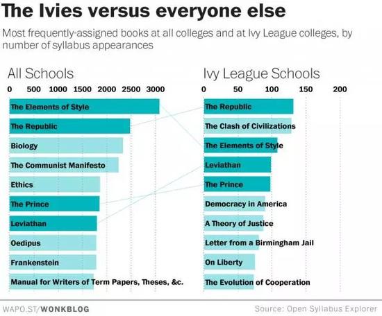 美国常青藤学生必读书目曝光！看看你有多大差距
