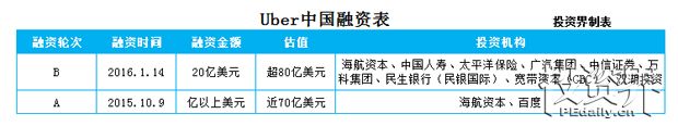 18轮融资、40家机构撑腰   滴滴一下，马上上天