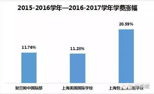 （学费单位：万元/学年）