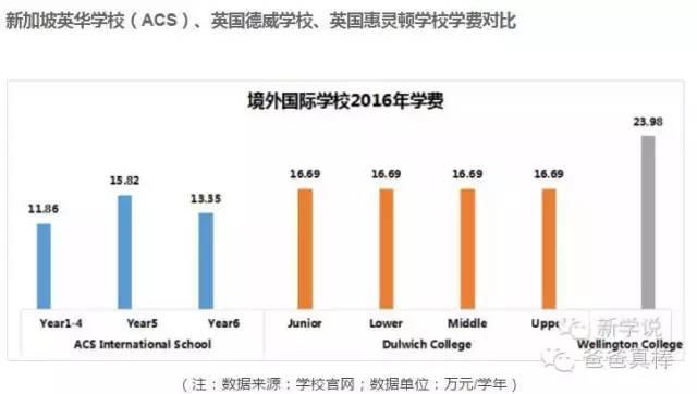 （学费单位：万元/学年）