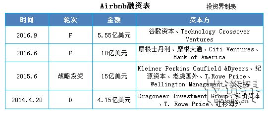 Airbnb完成5.55亿融资,这家估值300亿美元的独角兽背后却充满血泪!附中国学徒们现状大扫描