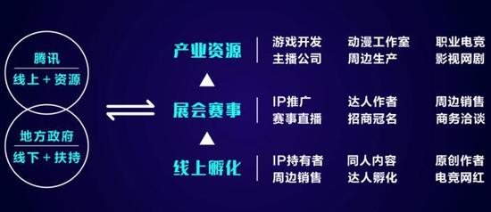 腾讯文娱“攻城记”:游戏起家押注直播 手握大IP的腾讯彻底变了