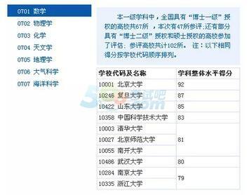 2017考研理学:34所自划线院校难度大PK-考研