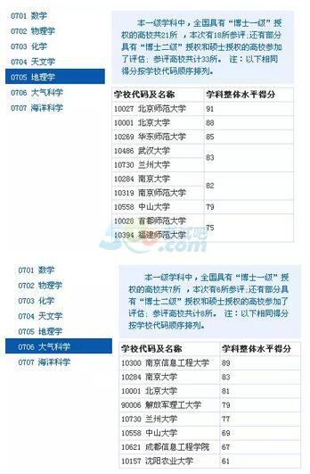 2017考研理学:34所自划线院校难度大PK