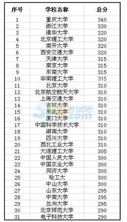 2017考研理学:34所自划线院校难度大PK