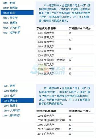 2017考研理学:34所自划线院校难度大PK