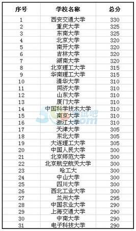 2017考研理学:34所自划线院校难度大PK