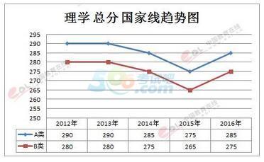 2017考研理学:34所自划线院校难度大PK