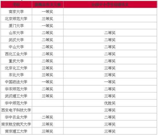 2。全国中学生创新英语作文大赛、全国中学生英语能力竞赛奖各高校的录取要求：